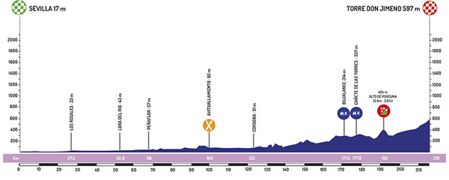 Stage 2 profile